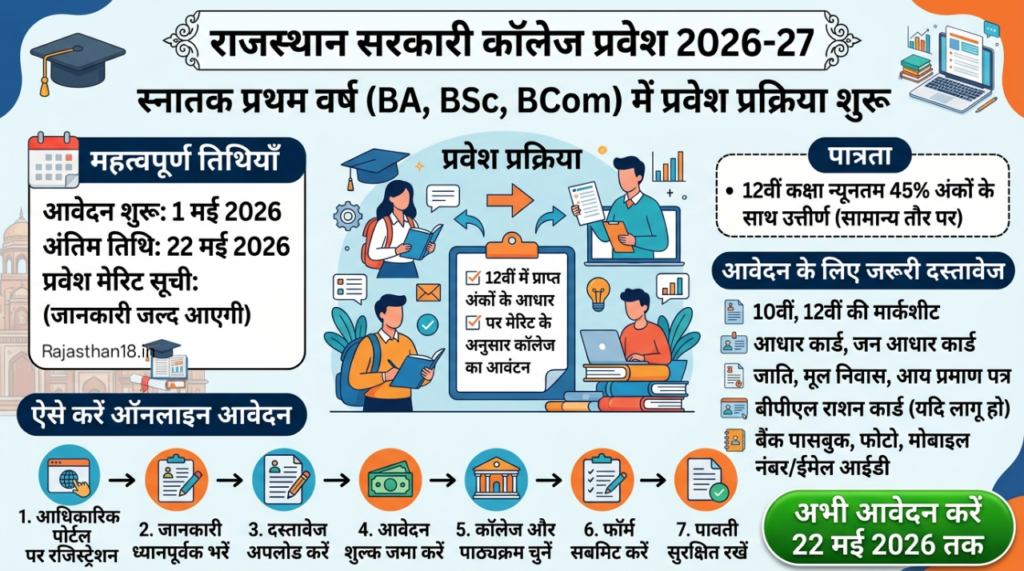 Rajasthan Government College Admission 2026 : बीए, बीएससी, बीकॉम में प्रवेश की प्रक्रिया शुरू