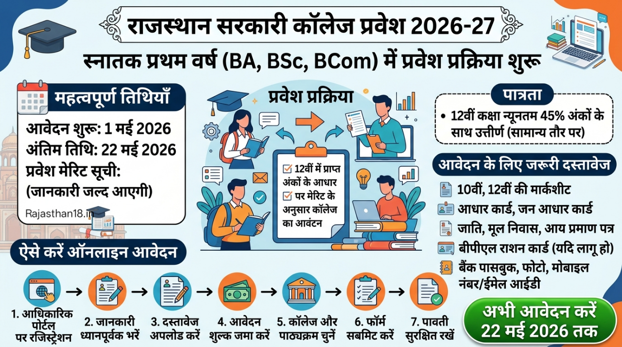 Rajasthan Government College Admission 2026 : बीए, बीएससी, बीकॉम में प्रवेश की प्रक्रिया शुरू