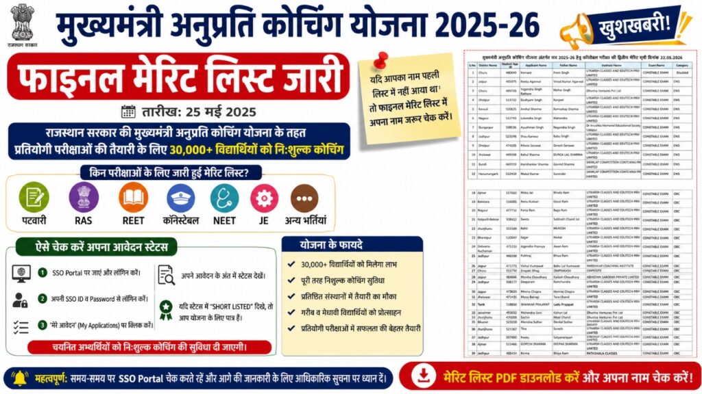 Mukhyamantri Anuprati Coaching Yojana Merit List