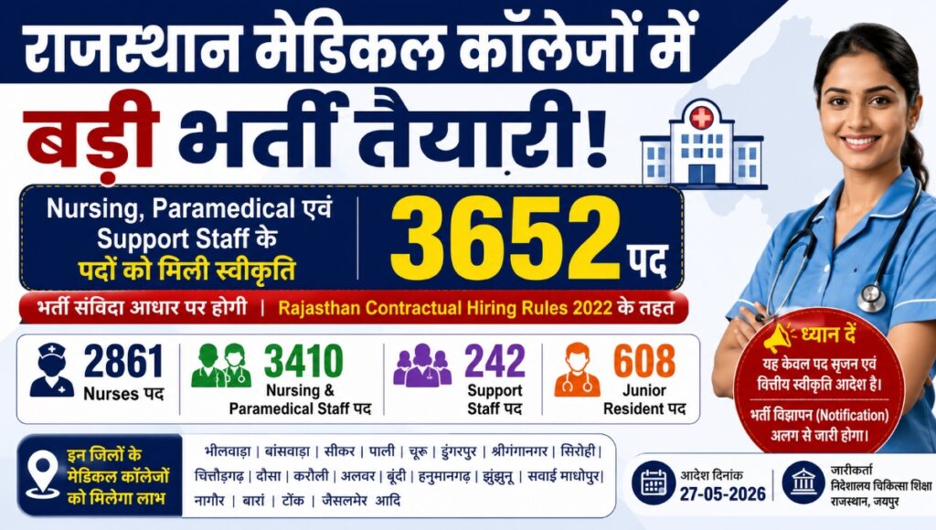 राजस्थान मेडिकल कॉलेजों में बड़ी भर्ती की तैयारी, 3652 पदों को मिली प्रशासनिक और वित्तीय स्वीकृति
