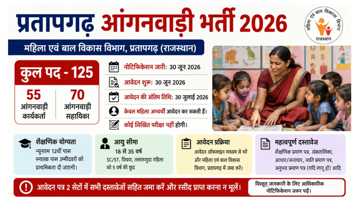 प्रतापगढ़ आंगनवाड़ी भर्ती 2026: 125 पदों पर आवेदन शुरू, बिना परीक्षा होगा चयन, जानें पूरी प्रक्रिया